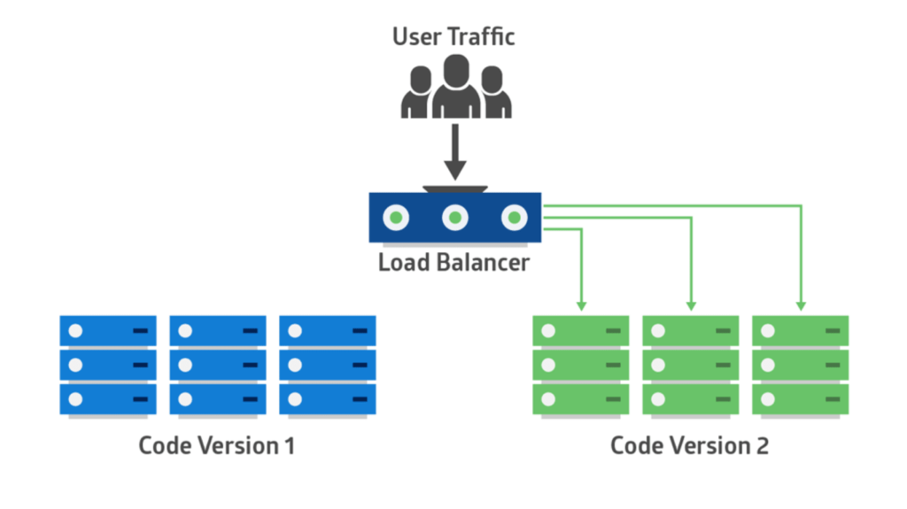 Blue Green deployment model